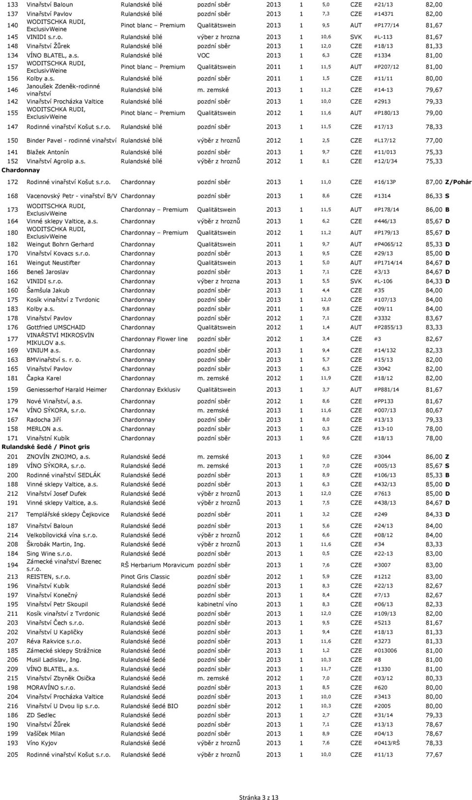 Rulandské bílé výber z hrozna 2013 1 10,6 SVK #L-113 81,67 148 Vinařství Žůrek Rulandské bílé pozdní sběr 2013 1 12,0 CZE #18/13 81,33 134 VÍNO BLATEL, Rulandské bílé VOC 2013 1 6,3 CZE #1334 81,00