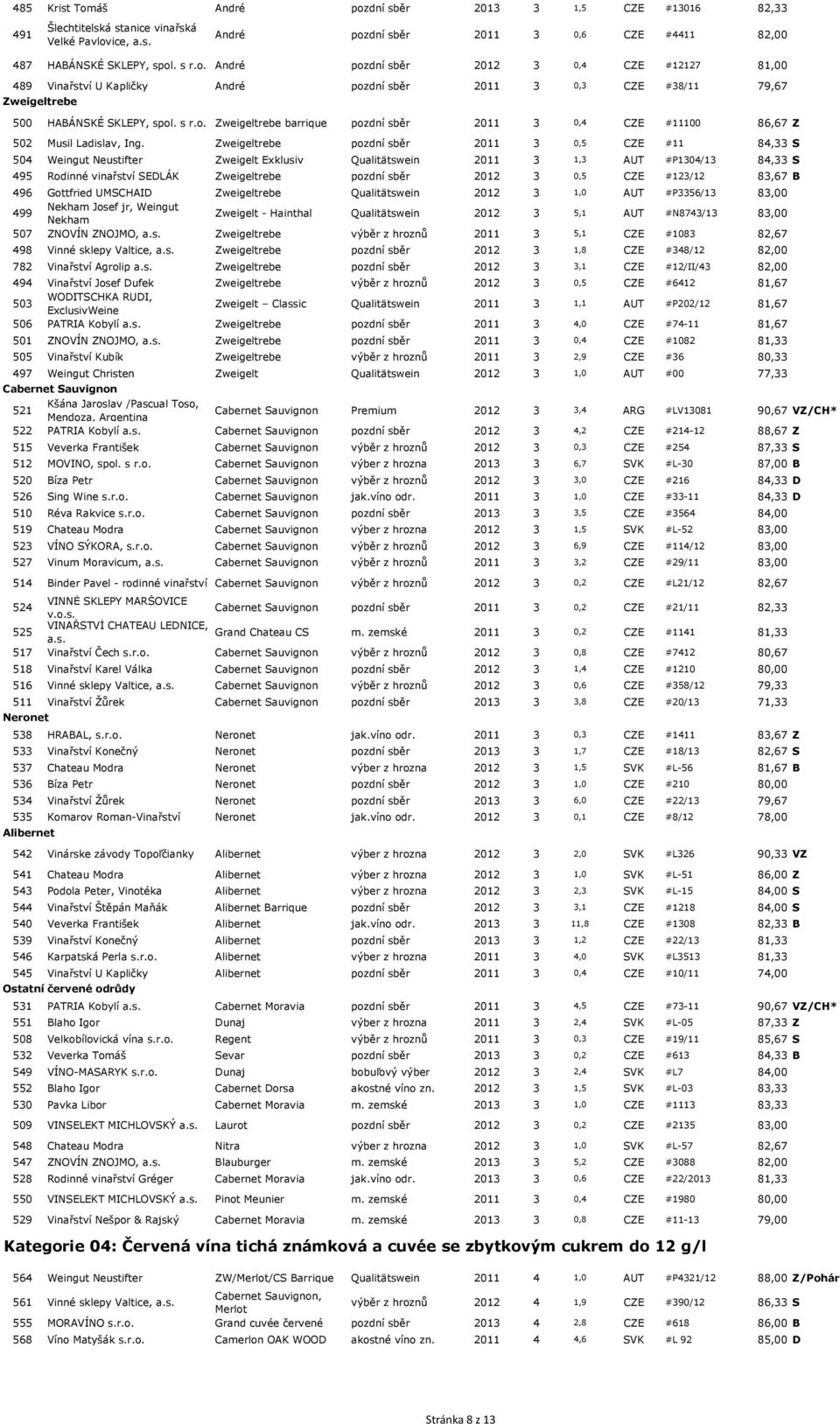 s Zweigeltrebe barrique pozdní sběr 2011 3 0,4 CZE #11100 86,67 Z 502 Musil Ladislav, Ing.
