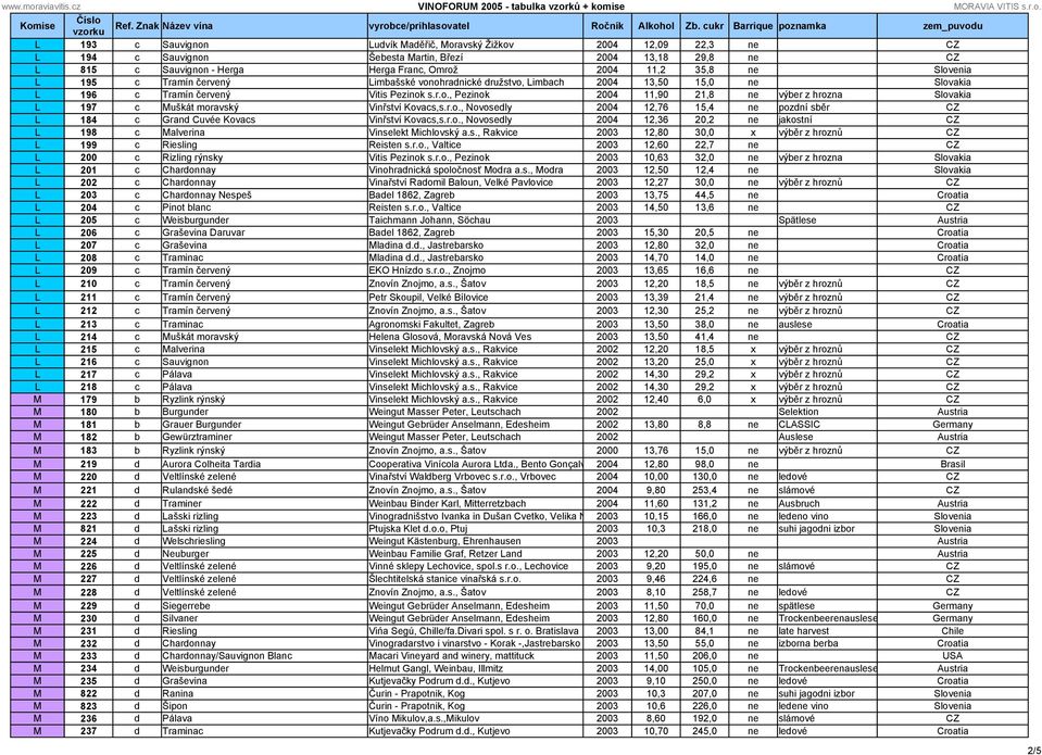 r.o., Novosedly 2004 12,76 15,4 ne pozdní sběr CZ L 184 c Grand Cuvée Kovacs Vinřství Kovacs,s.r.o., Novosedly 2004 12,36 20,2 ne jakostní CZ L 198 c Malverina Vinselekt Michlovský a.s., Rakvice 2003 12,80 30,0 x výběr z hroznů CZ L 199 c Riesling Reisten s.