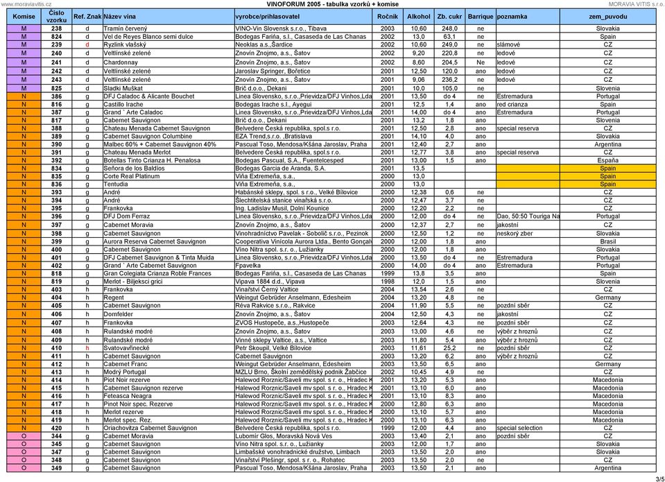 s., Šatov 2001 9,06 236,2 ne ledové CZ M 825 d Sladki Muškat Brič d.o.o., Dekani 2001 10,0 105,0 ne Slovenia N 386 g DFJ Caladoc & Alicante Bouchet Linea Slovensko, s.r.o.,prievidza/dfj Vinhos,Lda, Cartaxo 2001 13,50 do 4 ne Estremadura Portugal N 816 g Castillo Irache Bodegas Irache s.