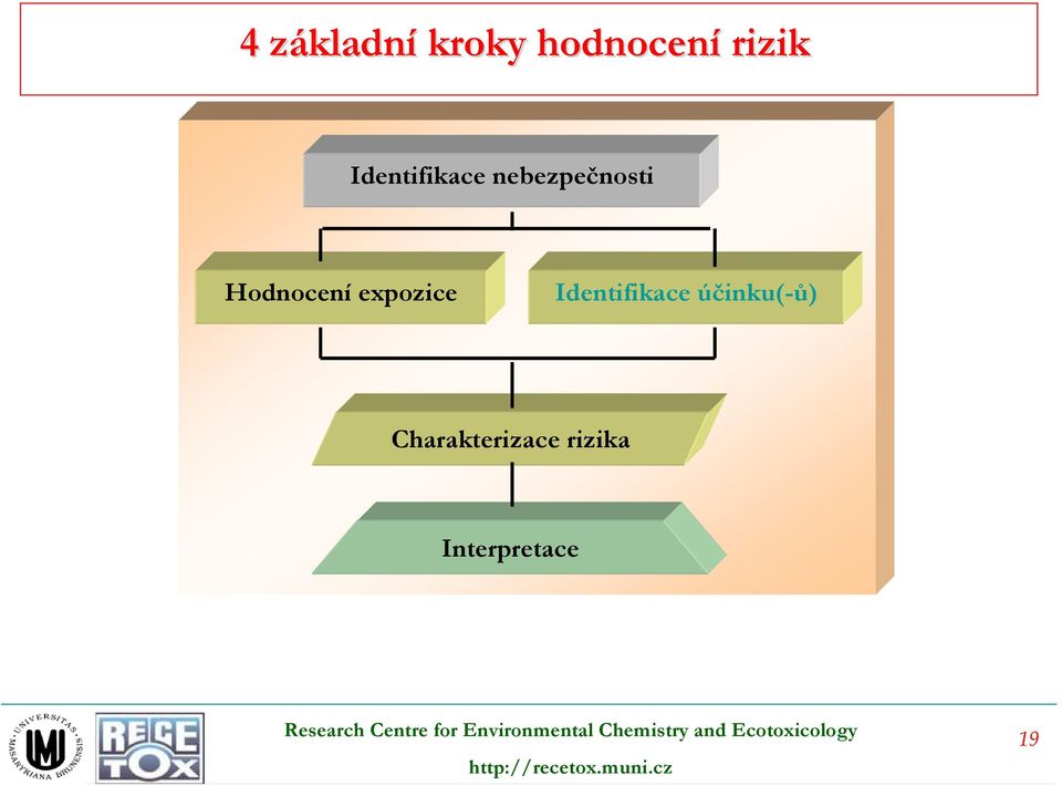 Hodnocení expozice Identifikace