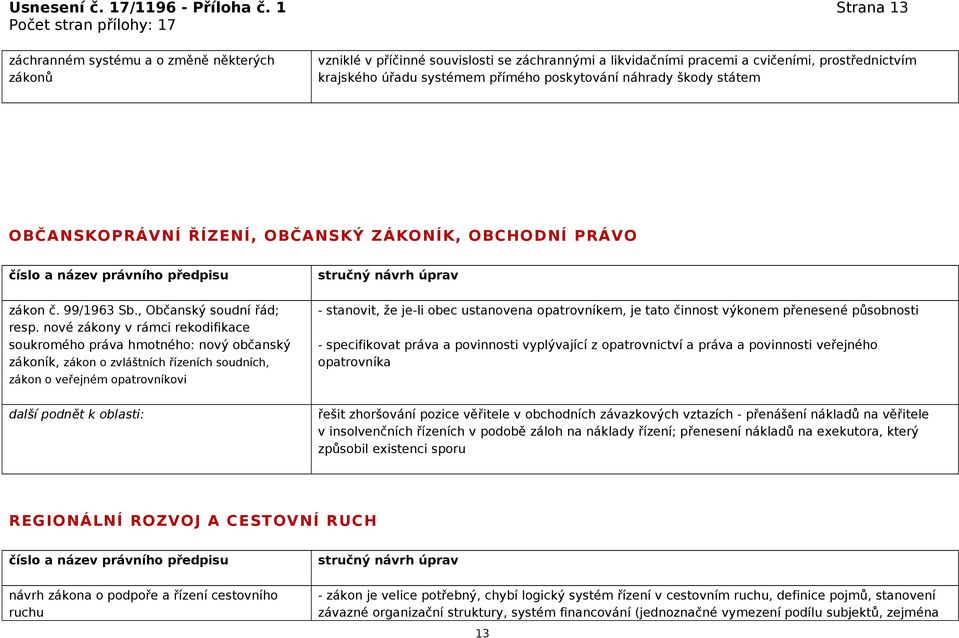 poskytování náhrady škody státem OBČANSKOPRÁVNÍ ŘÍZENÍ, OBČANSKÝ ZÁKONÍK, OBCHODNÍ PRÁVO zákon č. 99/1963 Sb., Občanský soudní řád; resp.