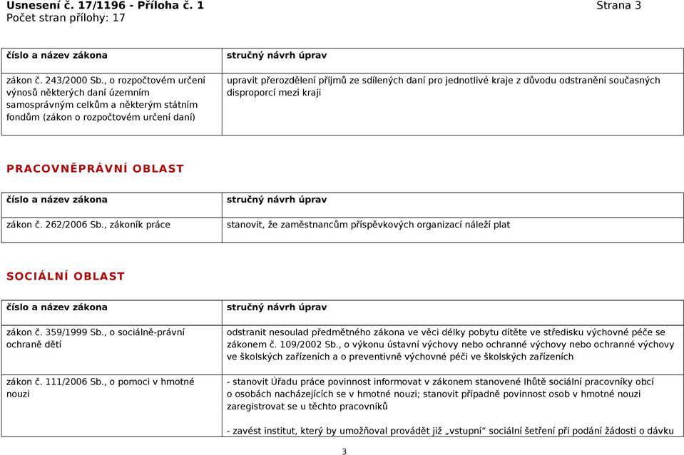 z důvodu odstranění současných disproporcí mezi kraji PRACOVNĚPRÁVNÍ OBLAST zákon č. 262/2006 Sb., zákoník práce stanovit, že zaměstnancům příspěvkových organizací náleží plat SOCIÁLNÍ OBLAST zákon č.