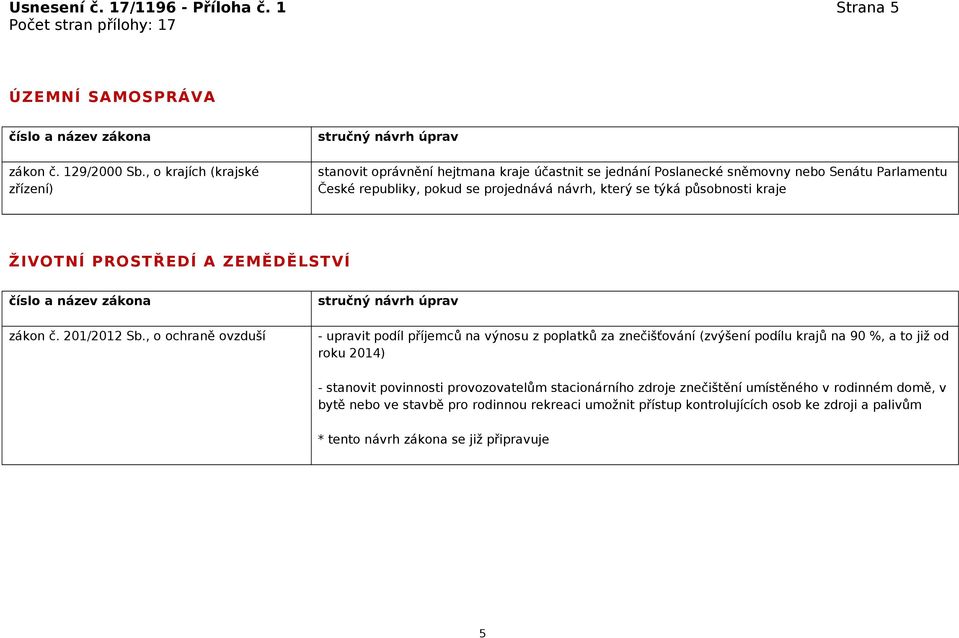 se týká působnosti kraje ŽIVOTNÍ PROSTŘEDÍ A ZEMĚDĚLSTVÍ zákon č. 201/2012 Sb.