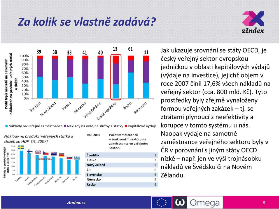 objem v roce 2007 činil 17,6% všech nákladů na veřejný sektor (cca. 800 mld. Kč).