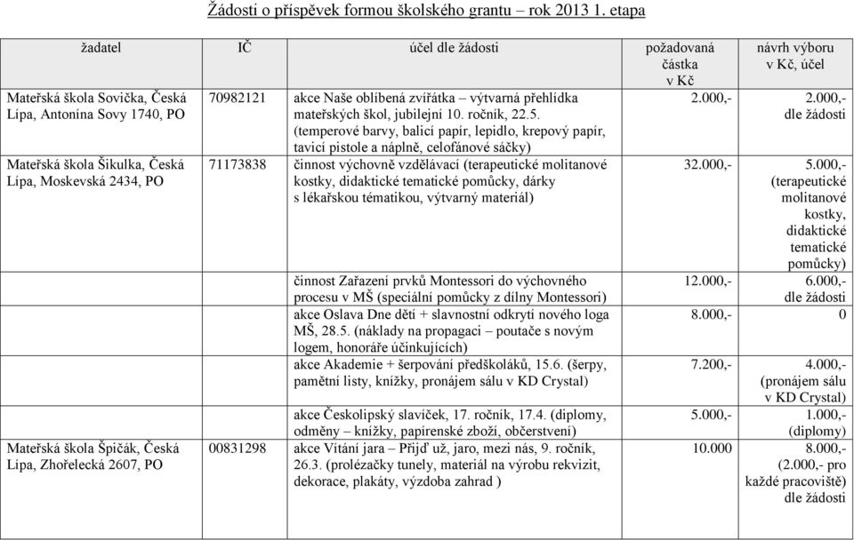 Zhořelecká 2607, PO 70982121 akce Naše oblíbená zvířátka výtvarná přehlídka mateřských škol, jubilejní 10. ročník, 22.5.