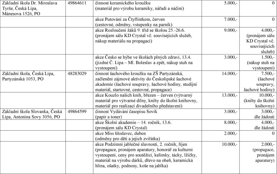 (materiál pro výrobu keramiky, nářadí a náčiní) akce Putování za Čtyřlístkem, červen (cestovné, odměny, vstupenky na parník) akce Rozloučení žáků 9. tříd se školou 25.-26.