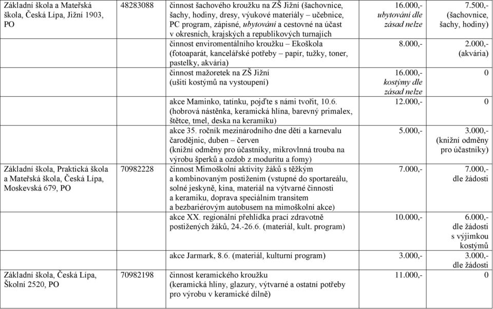 turnajích činnost enviromentálního kroužku Ekoškola (fotoaparát, kancelářské potřeby papír, tužky, toner, pastelky, akvária) činnost mažoretek na ZŠ Jižní (ušití kostýmů na vystoupení) akce Maminko,