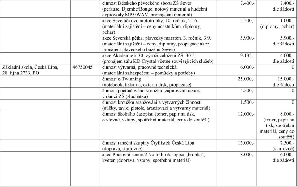 (materiální zajištění ceny účastníkům, diplomy, pohár) akce Severská pětka, plavecký maratón, 3. ročník, 3.9.