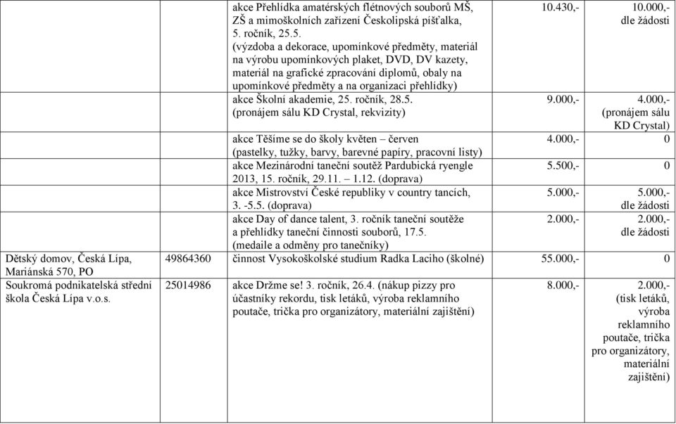 5. (výzdoba a dekorace, upomínkové předměty, materiál na výrobu upomínkových plaket, DVD, DV kazety, materiál na grafické zpracování diplomů, obaly na upomínkové předměty a na organizaci přehlídky)