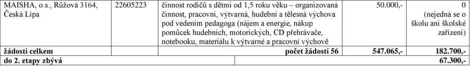 výtvarná, hudební a tělesná výchova pod vedením pedagoga (nájem a energie, nákup pomůcek hudebních,