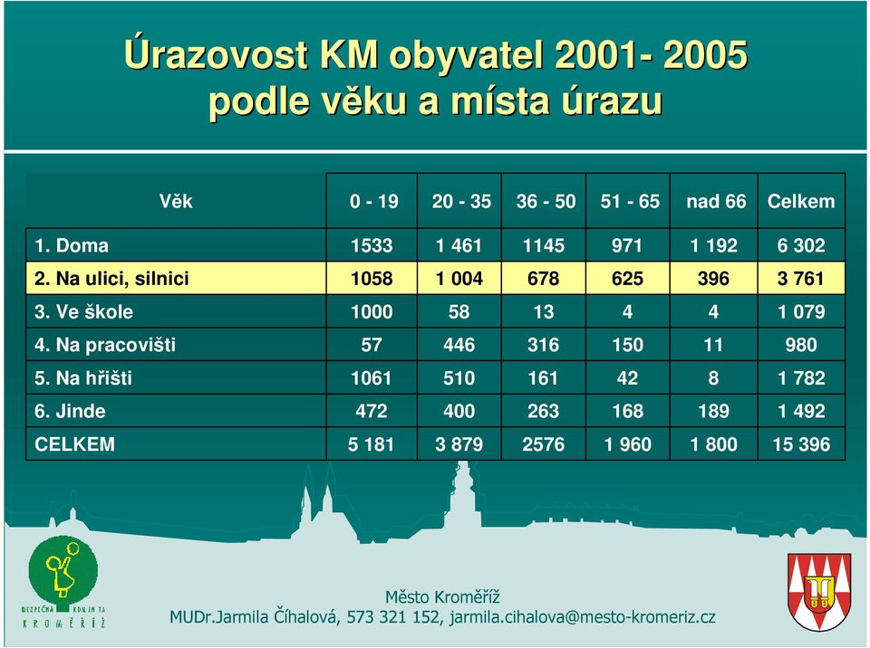 Na ulici, silnici 1058 1 004 678 625 396 3 761 3. Ve škole 1000 58 13 4 4 1 079 4.