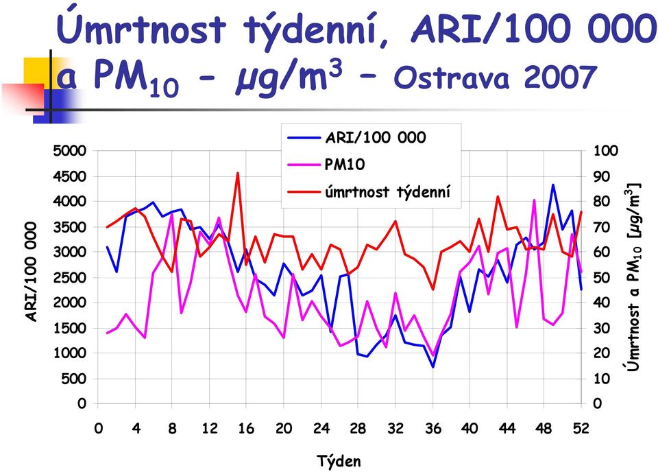 ARI/100 000 PM10 úmrtnost týdenní 70 60 50 40 30 20 10 0 0 4 8 12