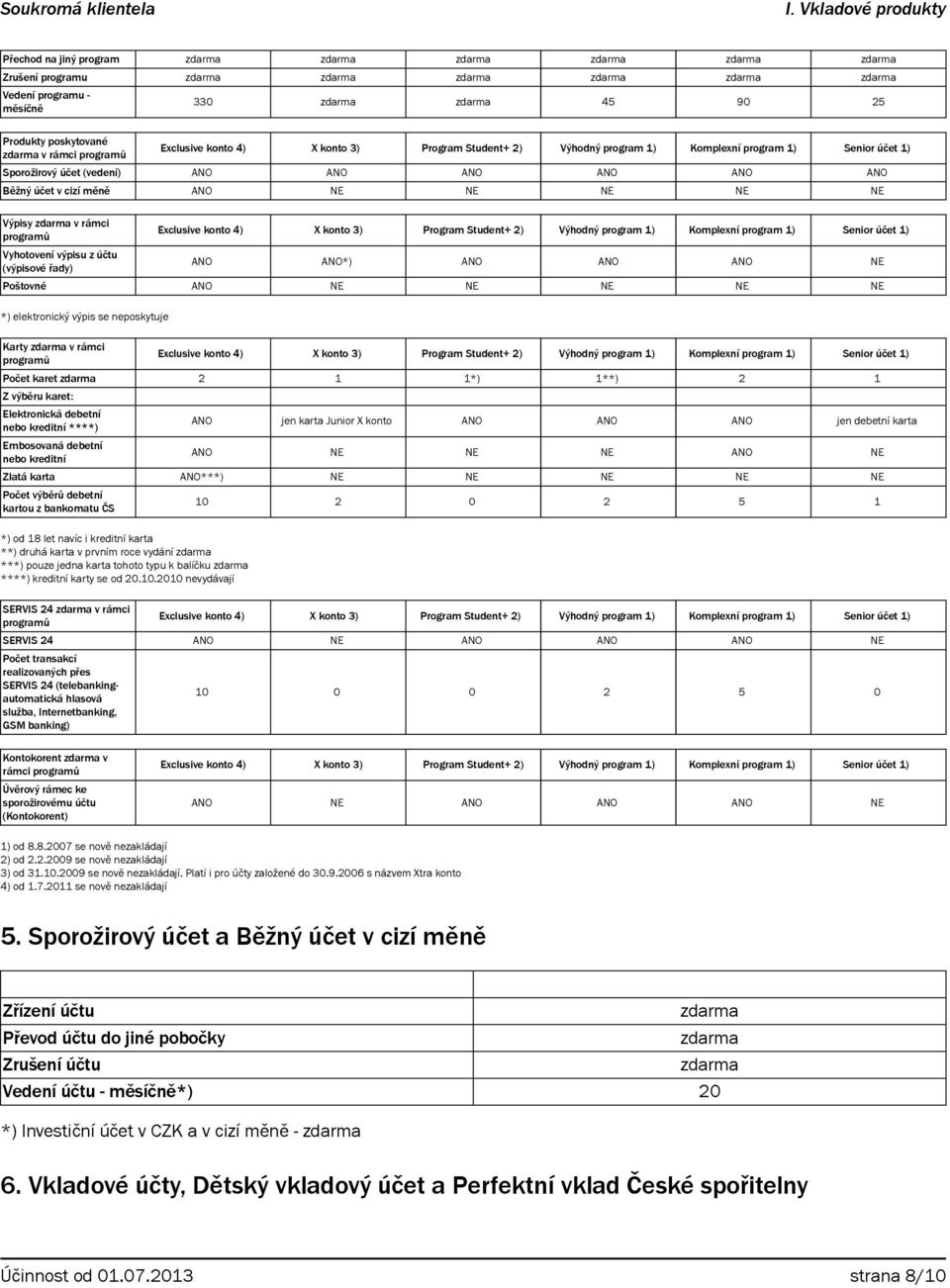 karet 2 1 1*) 1**) 2 1 Z výběru karet: Elektronická debetní nebo kreditní ****) Embosovaná debetní nebo kreditní ANO jen karta Junior X konto ANO ANO ANO jen debetní karta ANO NE NE NE ANO NE Zlatá