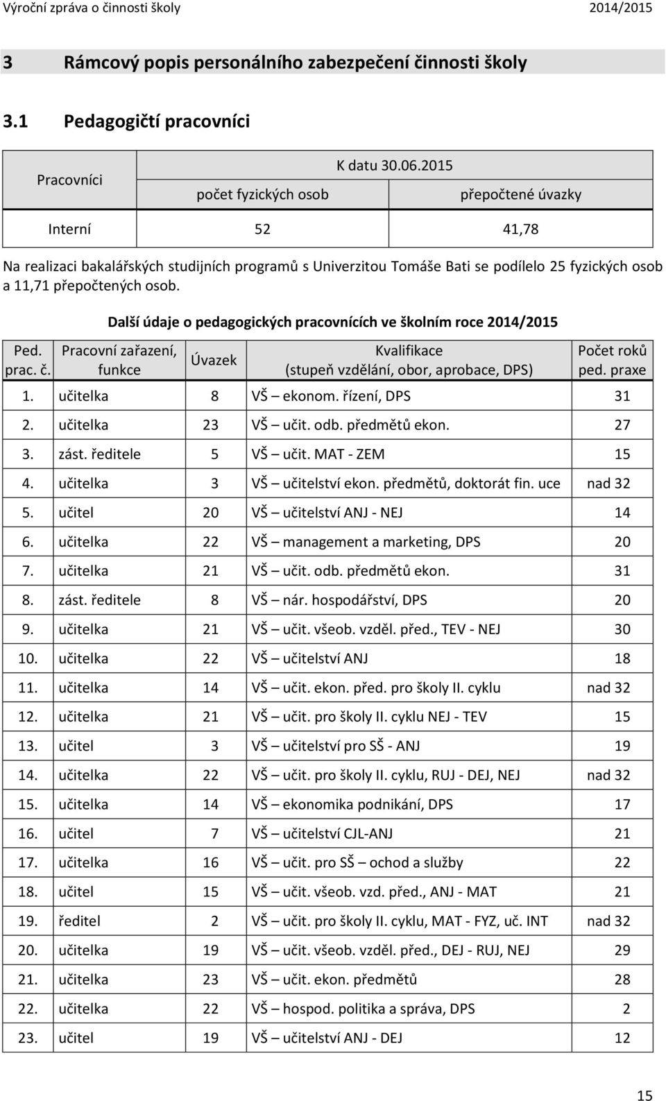 Další údaje o pedagogických pracovnících ve školním roce 2014/2015 Pracovní zařazení, funkce Úvazek Kvalifikace (stupeň vzdělání, obor, aprobace, DPS) Počet roků ped. praxe 1. učitelka 8 VŠ ekonom.