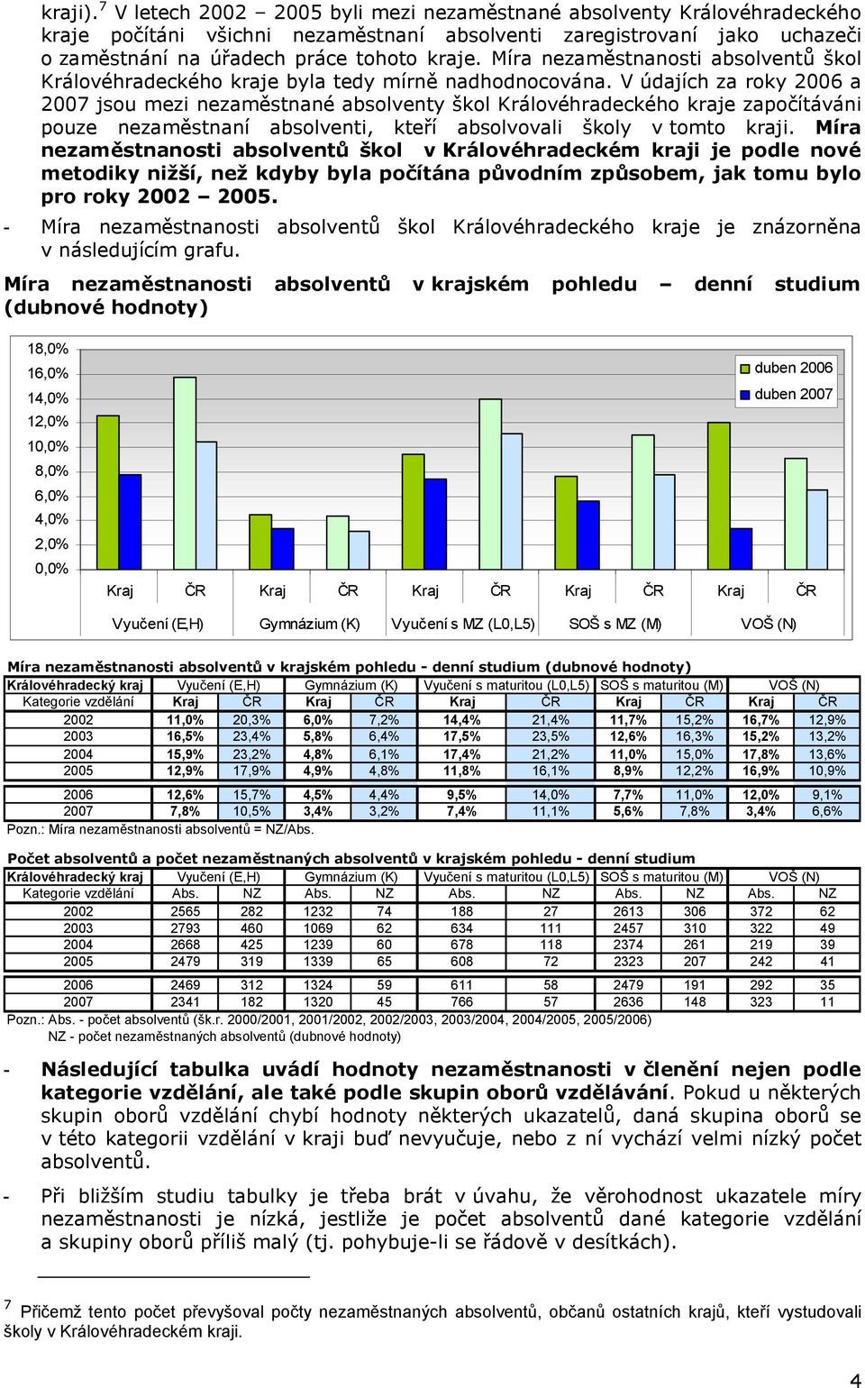 V údajích za roky 2006 a 2007 jsou mezi nezaměstnané absolventy škol Královéhradeckého kraje započítáváni pouze nezaměstnaní absolventi, kteří absolvovali školy v tomto kraji.