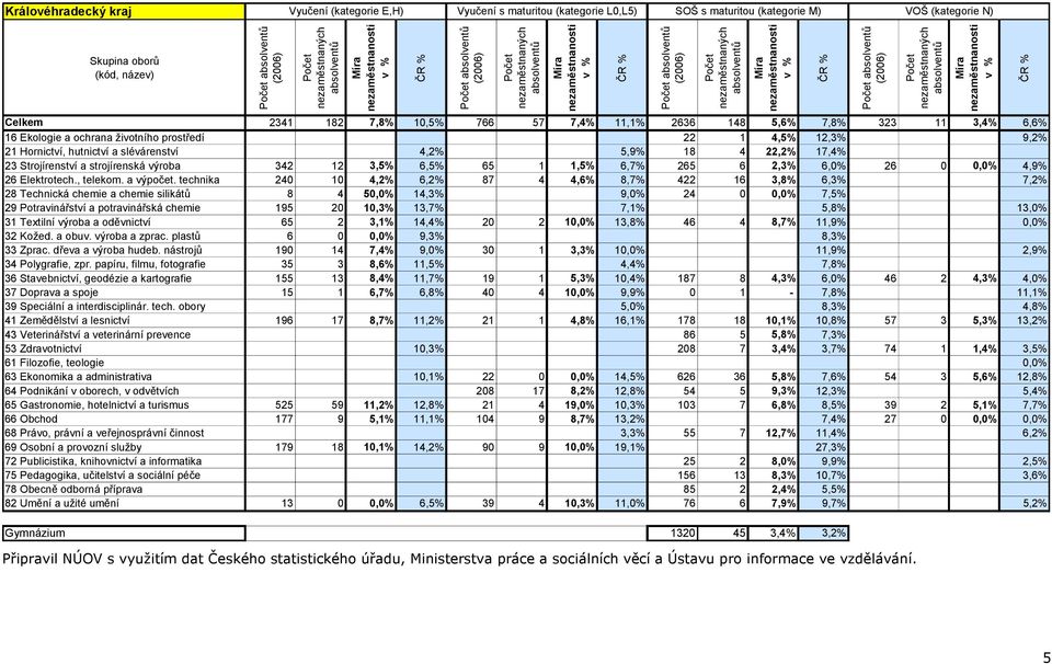 3,5% 6,5% 65 1 1,5% 6,7% 265 6 2,3% 6,0% 26 0 0,0% 4,9% 26 Elektrotech., telekom. a výpočet.