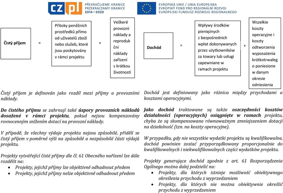 Do čistého příjmu se zahrnují také úspory provozních nákladů dosažené v rámci projektu, pokud nejsou kompenzovány rovnocenným snížením dotací na provozní náklady.