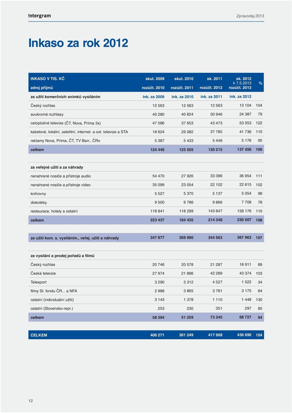 za 2012 Český rozhlas 12 563 12 563 12 563 13 104 104 soukromé rozhlasy 40 280 40 824 30 946 24 387 79 celoplošné televize (ČT, Nova, Prima 3x) 47 586 37 653 43 473 53 053 122 kabelové, lokální,