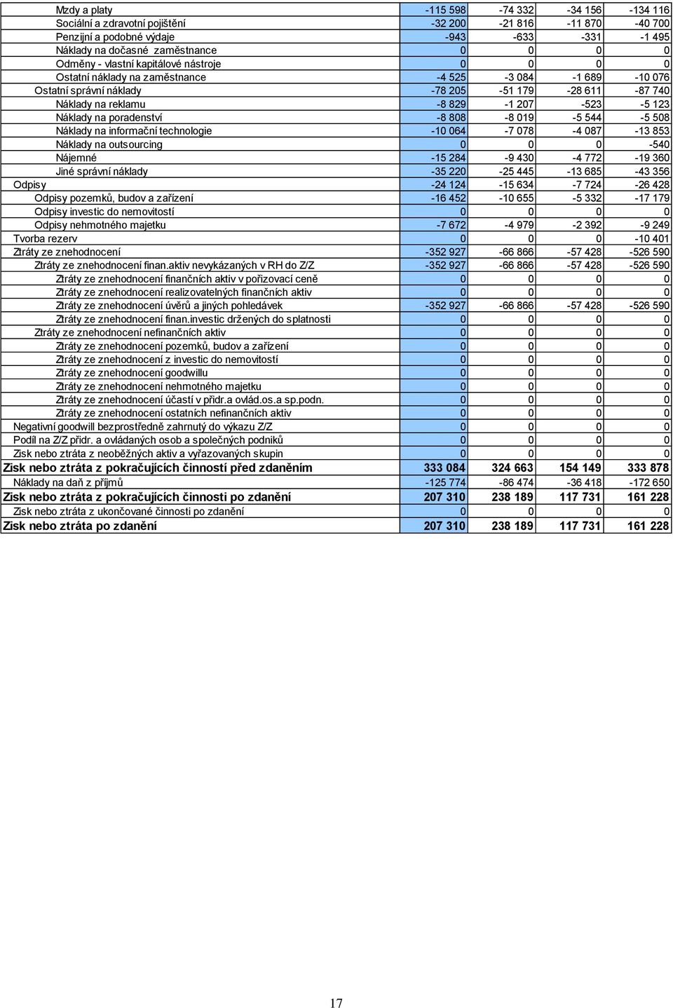 poradenství -8 808-8 019-5 544-5 508 Náklady na informační technologie -10 064-7 078-4 087-13 853 Náklady na outsourcing 0 0 0-540 Nájemné -15 284-9 430-4 772-19 360 Jiné správní náklady -35 220-25