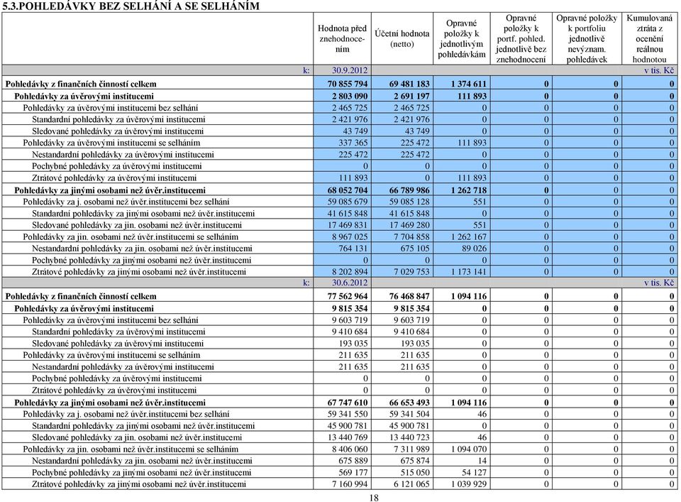 Kč Pohledávky z finančních činností celkem 70 855 794 69 481 183 1 374 611 0 0 0 Pohledávky za úvěrovými institucemi 2 803 090 2 691 197 111 893 0 0 0 Pohledávky za úvěrovými institucemi bez selhání