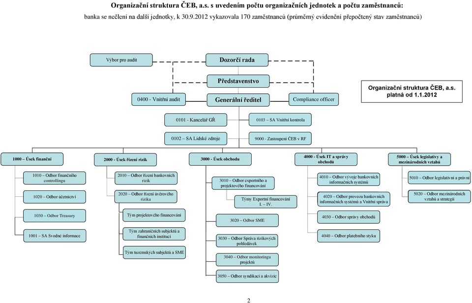 struktura ČEB, a.s. platná od 1.