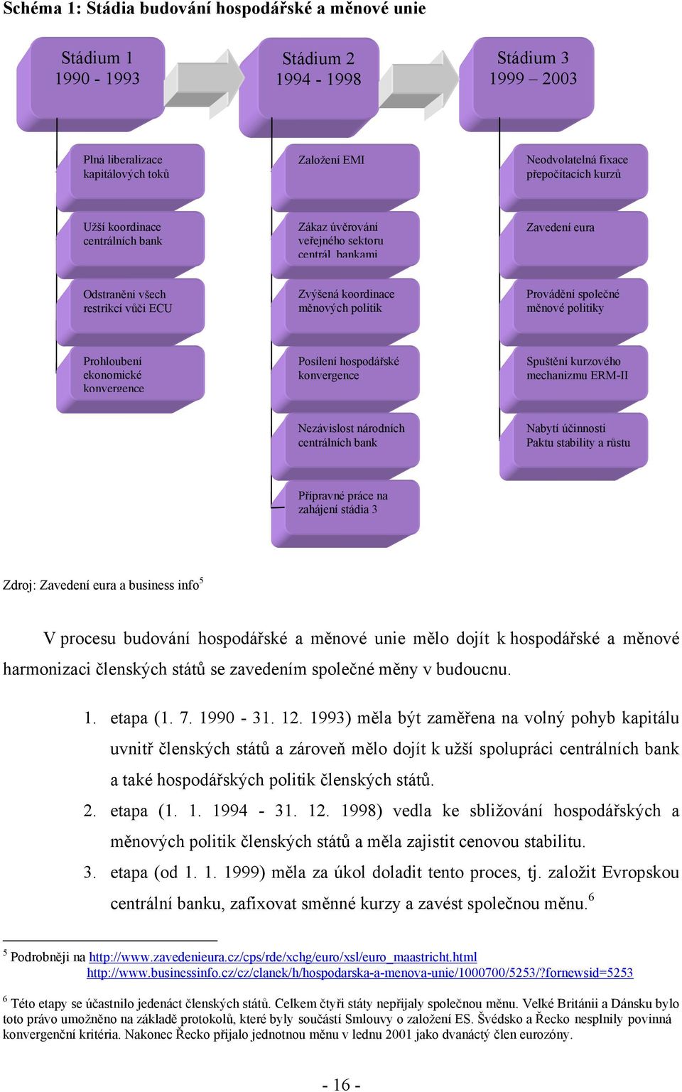 bankami Zavedení eura Odstranění všech restrikcí vůči ECU Zvýšená koordinace měnových politik Provádění společné měnové politiky Prohloubení ekonomické konvergence Posílení hospodářské konvergence