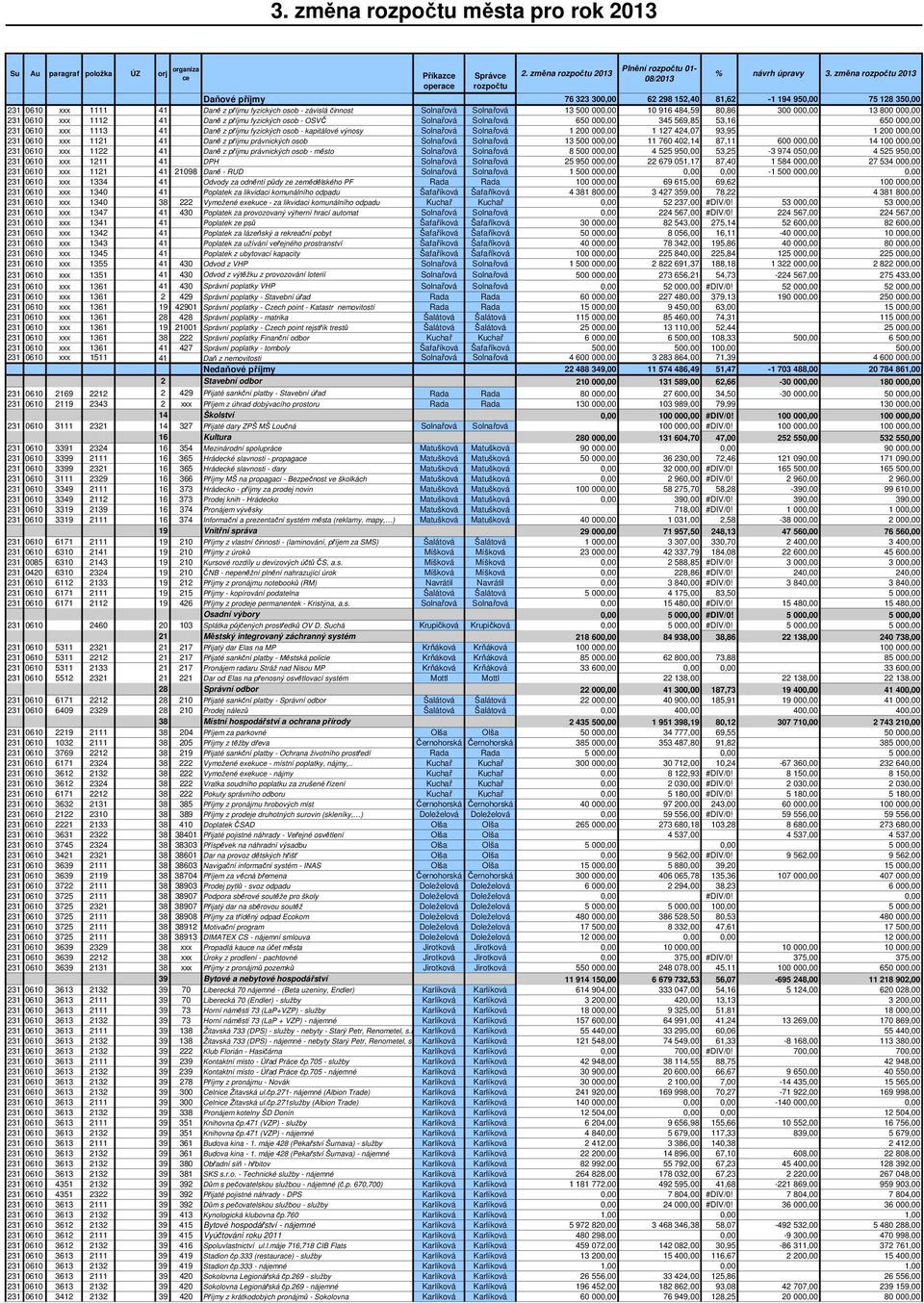 916 484,59 80,86 300 000,00 13 800 000,00 231 0610 xxx 1112 41 Daně z příjmu fyzických osob - OSVČ Solnařová Solnařová 650 000,00 345 569,85 53,16 650 000,00 231 0610 xxx 1113 41 Daně z příjmu