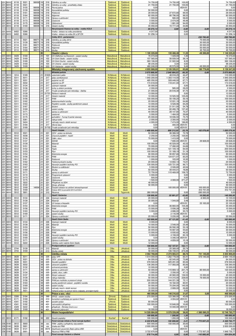 0,00 231 0810 6118 5139 98008 19 218 Kancelářské potřeby Šalátová Šalátová 50 000,00 0,00 50 000,00 231 0810 6118 5161 98008 19 218 Poštovné Šalátová Šalátová 28 000,00 27 872,80 99,55 28 000,00 231