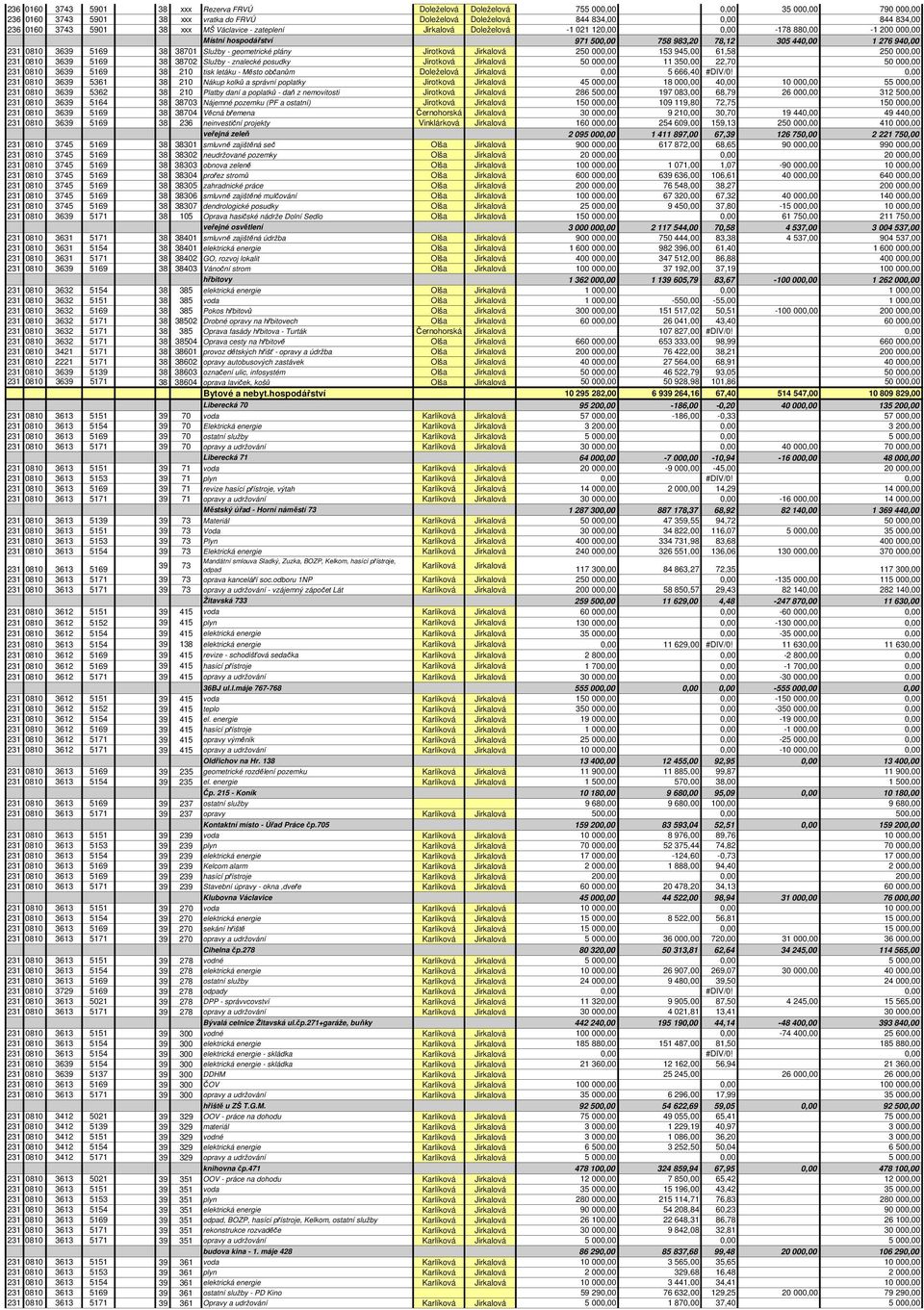 38701 Služby - geometrické plány Jirotková Jirkalová 250 000,00 153 945,00 61,58 250 000,00 231 0810 3639 5169 38 38702 Služby - znalecké posudky Jirotková Jirkalová 50 000,00 11 350,00 22,70 50