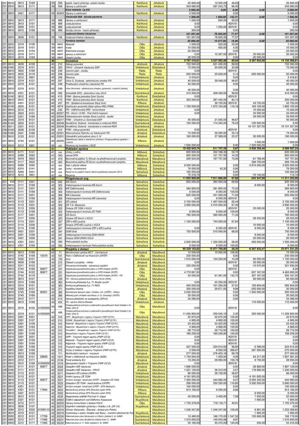 632 5 000,00 0,00 0,00 0,00 5 000,00 231 0810 3421 5171 39 24303 Opravy a udržování Karlíková Jirkalová 5 000,00 0,00 5 000,00 Václavská 668 - bývalá plynárna 1 300,00 1 850,00 142,31 0,00 1 300,00