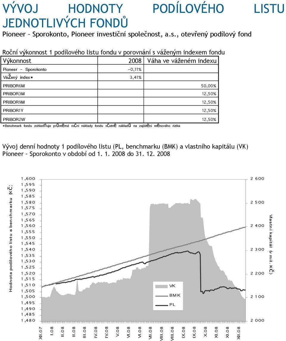 měnového rizika Vývoj denní hodnoty 1 podílového listu (PL, benchmarku (BMK) a vlastního kapitálu (VK) Pioneer Sporokonto v období od 1. 1. 28 do 31. 12.