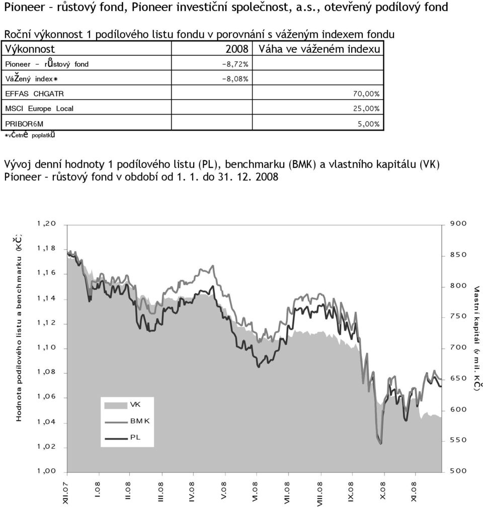 benchmarku (BMK) a vlastního kapitálu (VK) Pioneer růstový fond v období od 1. 1. do 31. 12.