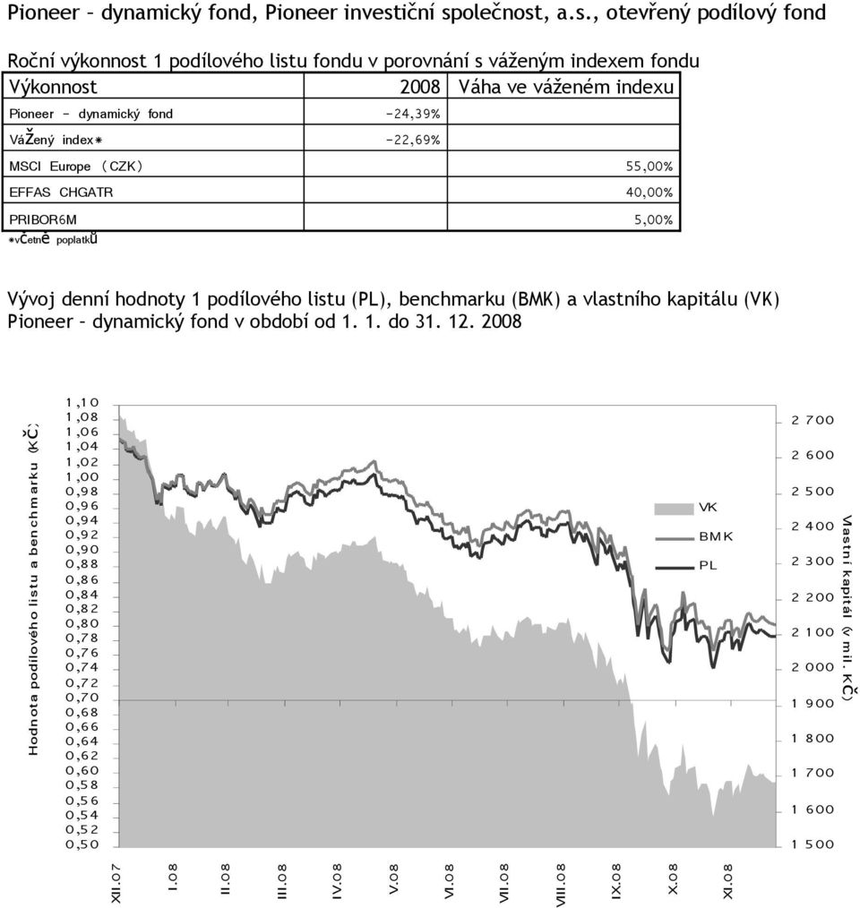 kapitálu (VK) Pioneer dynamický fond v období od 1. 1. do 31. 12.