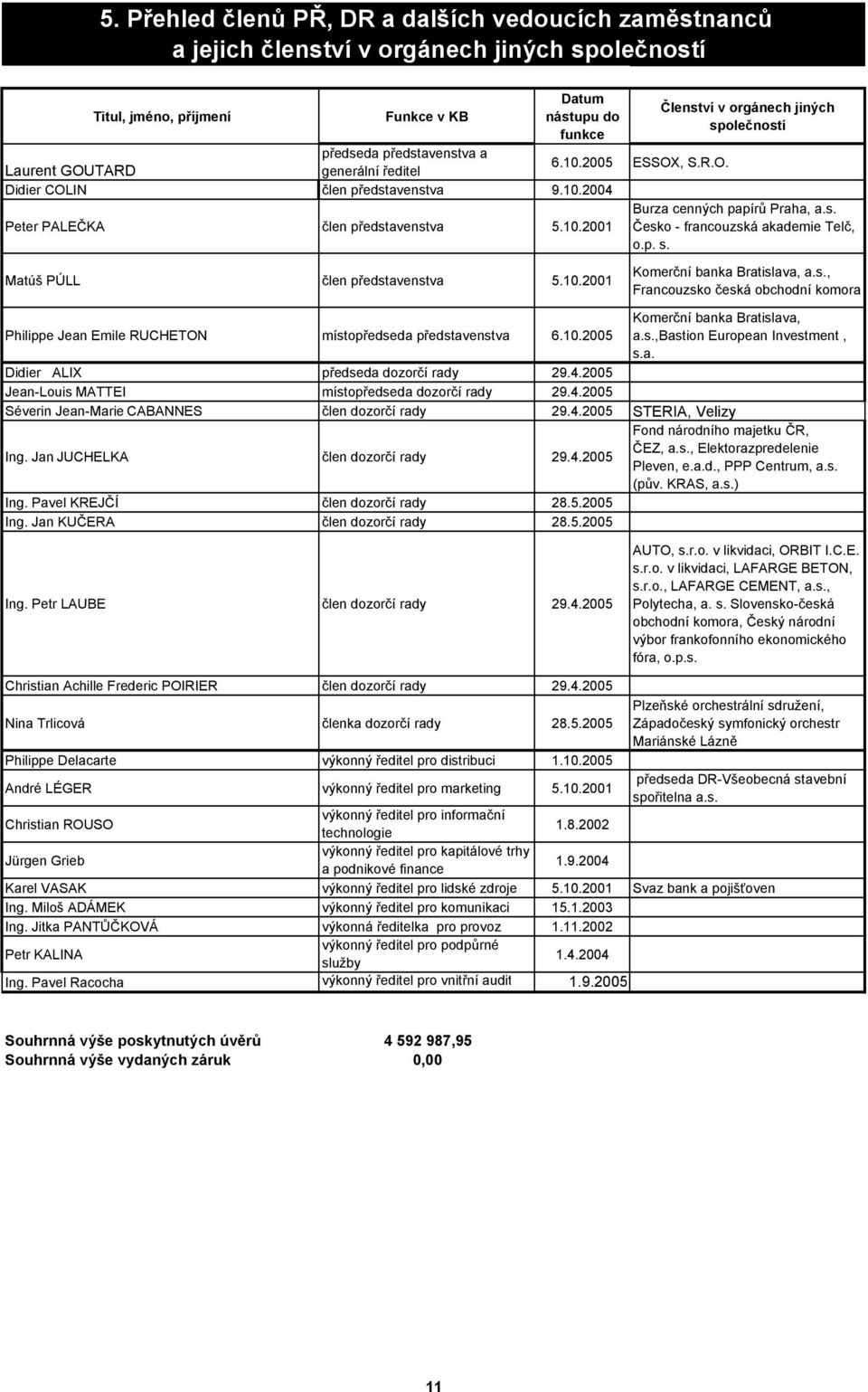 s. Česko - francouzská akademie Telč, o.p. s. Matúš PÚLL člen představenstva 5.10.2001 Komerční banka Bratislava, a.s., Francouzsko česká obchodní komora Philippe Jean Emile RUCHETON místopředseda představenstva 6.