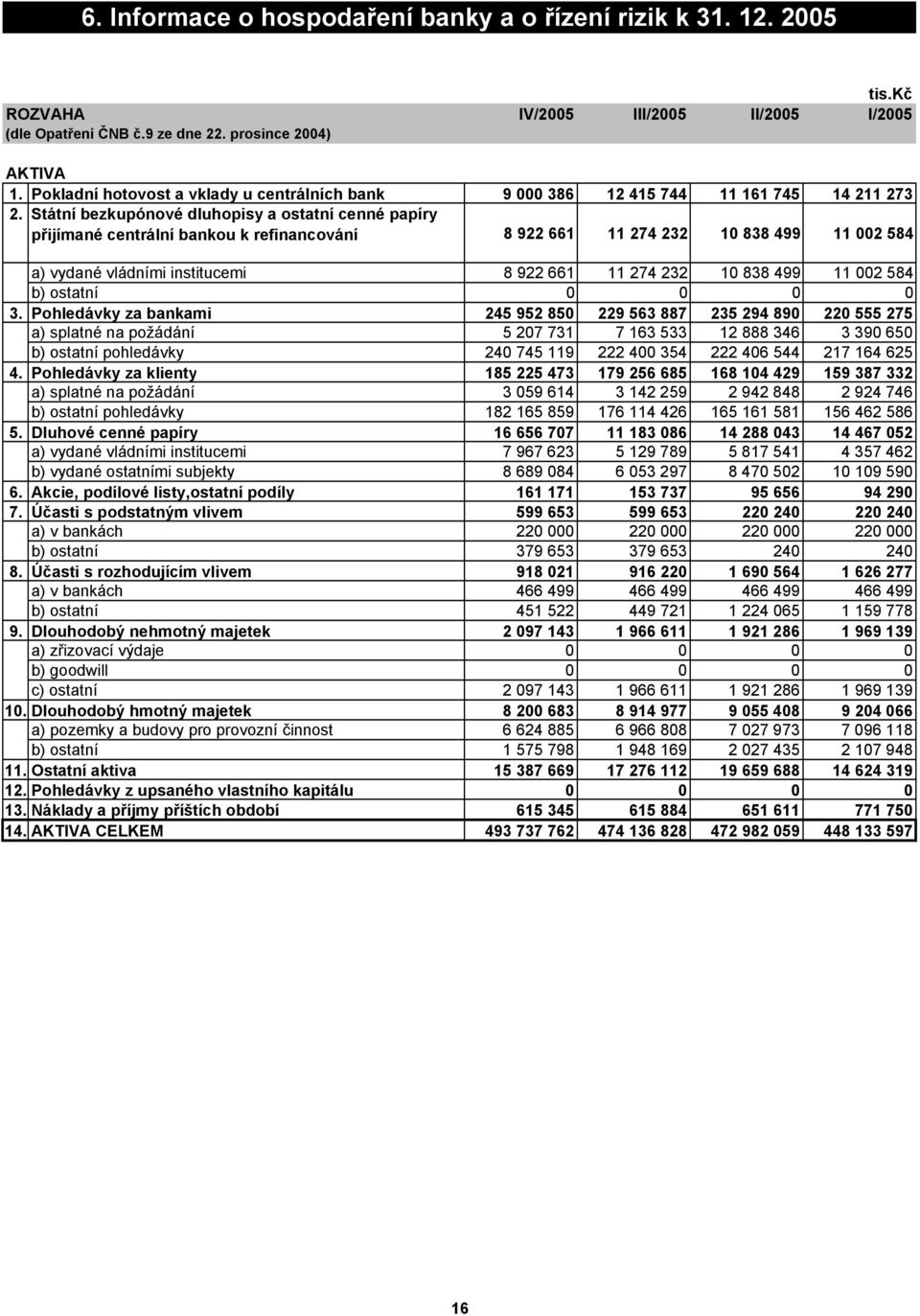 Státní bezkupónové dluhopisy a ostatní cenné papíry přijímané centrální bankou k refinancování 8 922 661 11 274 232 10 838 499 11 002 584 a) vydané vládními institucemi 8 922 661 11 274 232 10 838