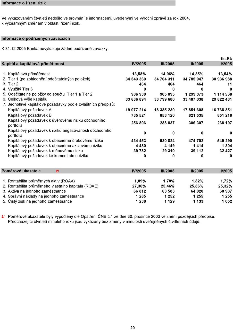 Kapitálová přiměřenost 13,58% 14,06% 14,35% 13,54% 2. Tier 1 (po zohlednění odečitatelných položek) 34 543 360 34 704 311 34 785 947 30 936 988 3. Tier 2 464 464 464 11 4. Využitý Tier 3 0 0 0 0 5.