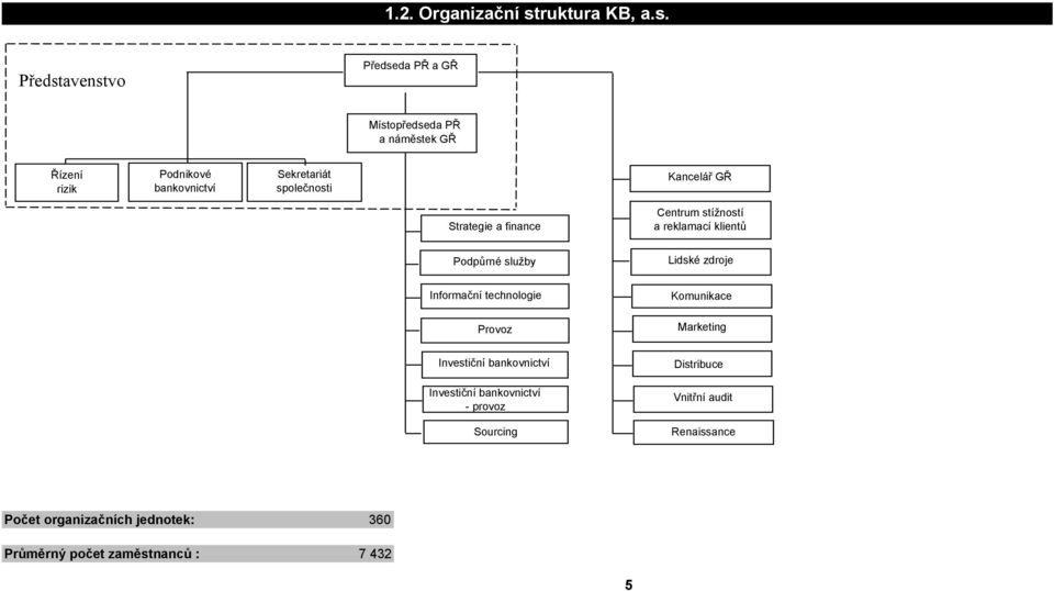 Představenstvo Předseda PŘ a GŘ Místopředseda PŘ a náměstek GŘ Řízení rizik Podnikové bankovnictví Sekretariát