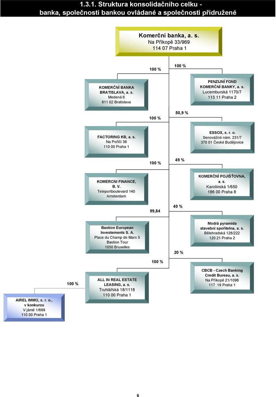 Teleportboulevard 140 Amsterdam KOMERČNÍ POJIŠŤOVNA, a. s. Karolinská 1/650 186 00 Praha 8 99,84 40 % Bastion European Investements S. A. Place du Champ de Mars 5 Bastion Tour 1050 Bruxelles 20 % Modrá pyramida stavební spořitelna, a.