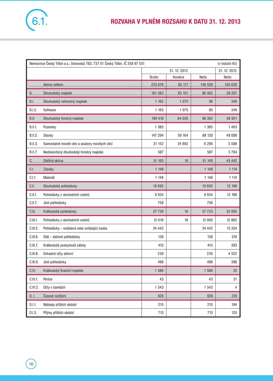 II.1. Pozemky 1 385 1 385 1 463 B.II.2. Stavby 147 294 59 164 88 130 48 086 B.II.3. Samostatné movité věci a soubory movitých věcí 31 152 24 862 6 290 5 588 B.II.7. Nedokončený dlouhodobý hmotný majetek 587 587 3 784 C.