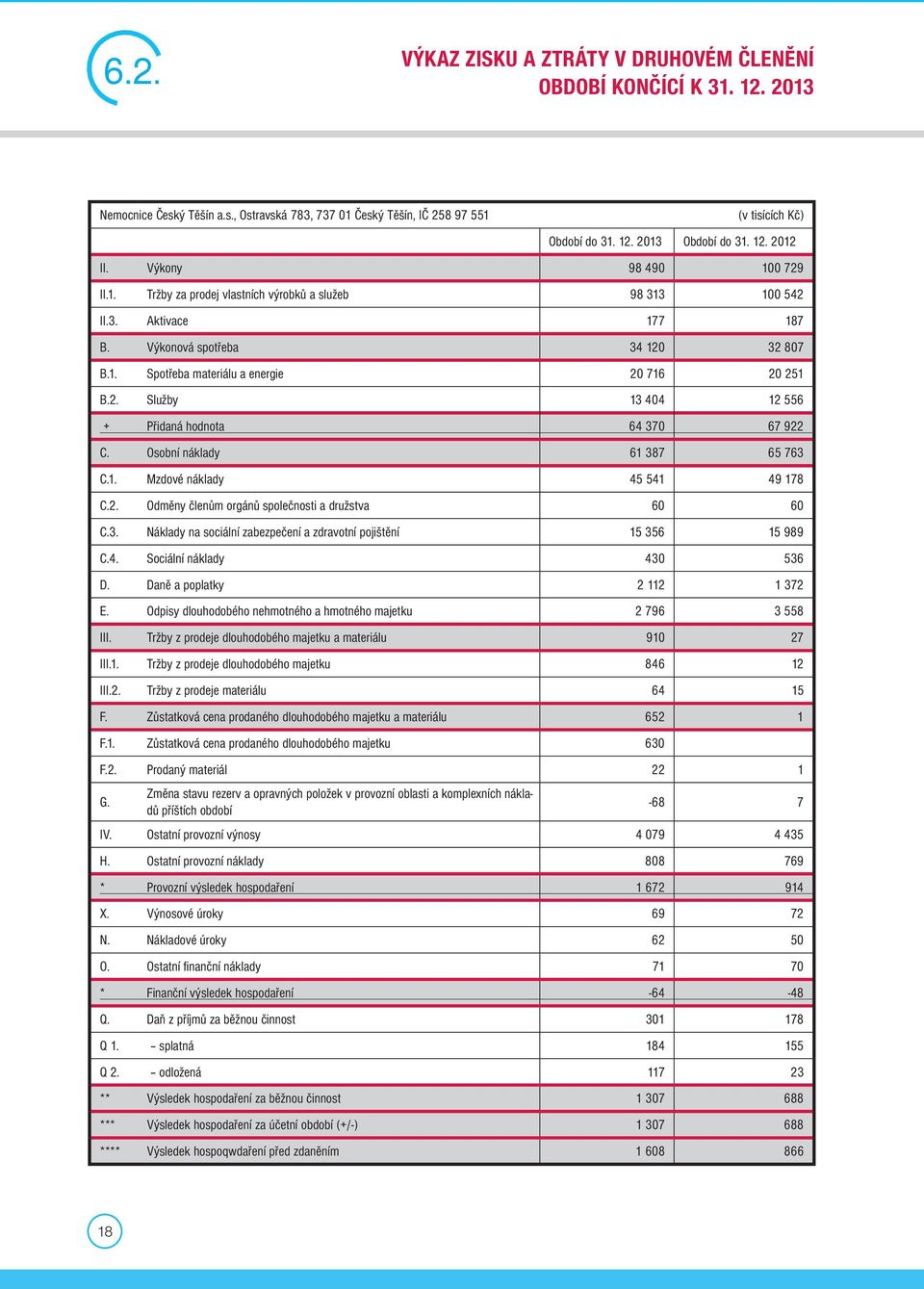 2. Služby 13 404 12 556 + Přidaná hodnota 64 370 67 922 C. Osobní náklady 61 387 65 763 C.1. Mzdové náklady 45 541 49 178 C.2. Odměny členům orgánů společnosti a družstva 60 60 C.3. Náklady na sociální zabezpečení a zdravotní pojištění 15 356 15 989 C.