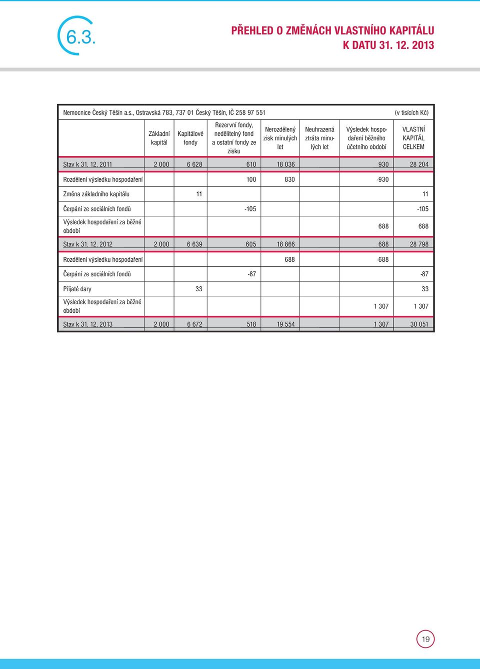 , Ostravská 783, 737 01 Český Těšín, IČ 258 97 551 Základní kapitál Kapitálové fondy Rezervní fondy, nedělitelný fond a ostatní fondy ze zisku Nerozdělený zisk minulých let Neuhrazená ztráta minulých