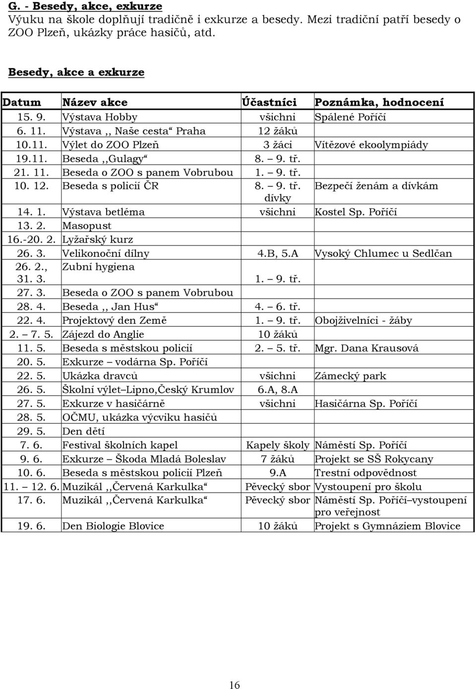 11. Beseda,,Gulagy 8. 9. tř. 21. 11. Beseda o ZOO s panem Vobrubou 1. 9. tř. 10. 12. Beseda s policií ČR 8. 9. tř. Bezpečí ženám a dívkám dívky 14. 1. Výstava betléma všichni Kostel Sp. Poříčí 13. 2. Masopust 16.