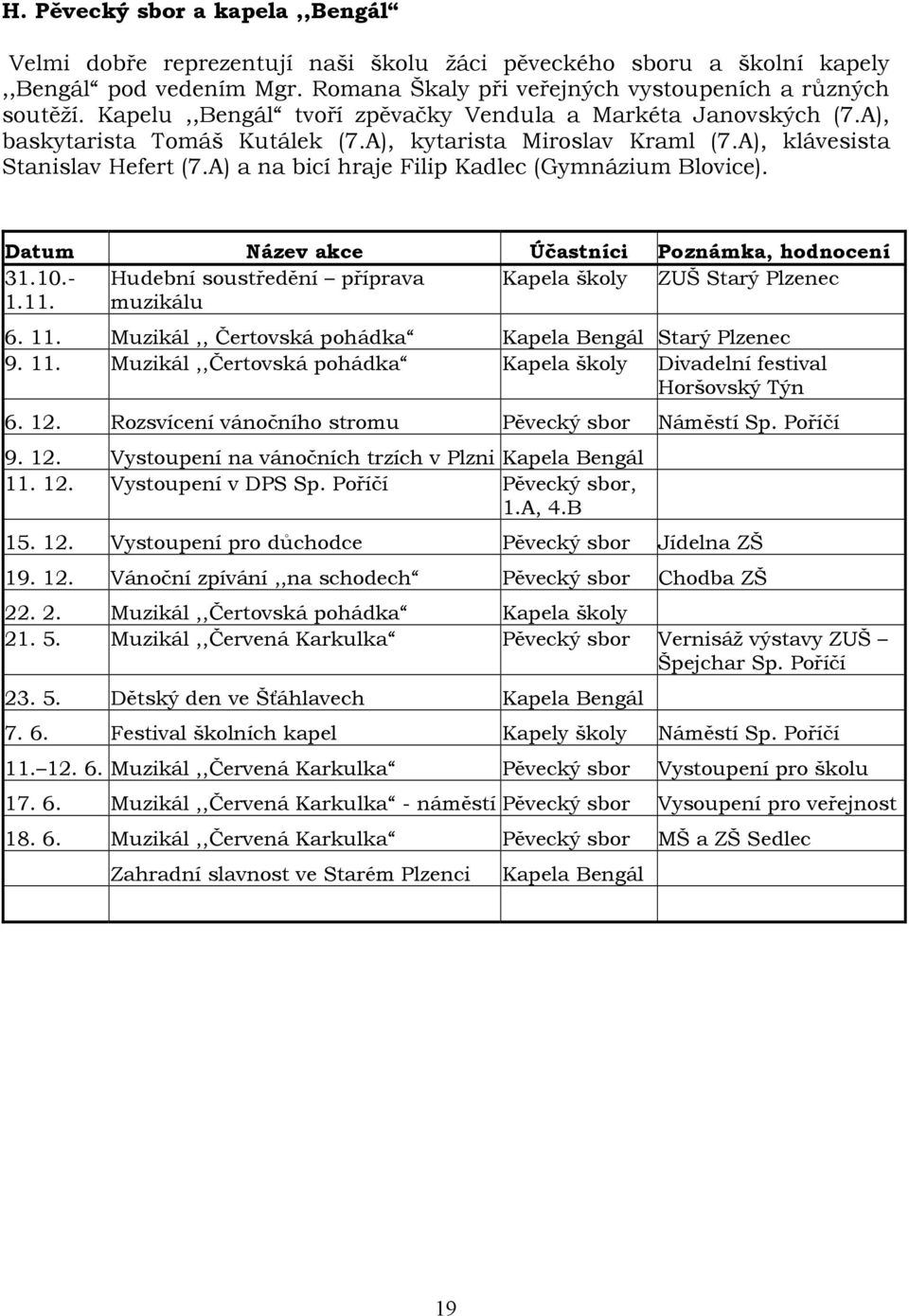 A) a na bicí hraje Filip Kadlec (Gymnázium Blovice). Datum Název akce Účastníci Poznámka, hodnocení 31.10.- Hudební soustředění příprava Kapela školy ZUŠ Starý Plzenec 1.11. muzikálu 6. 11.