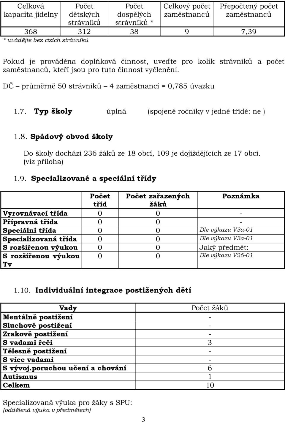 5 úvazku 1.7. Typ školy úplná (spojené ročníky v jedné třídě: ne ) 1.8. Spádový obvod školy Do školy dochází 236 žáků ze 18 obcí, 109 