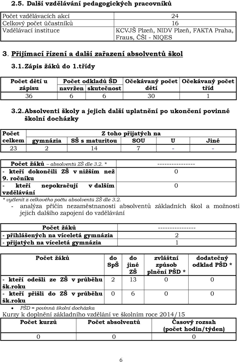 Absolventi školy a jejich další uplatnění po ukončení povinné školní docházky Počet Z toho přijatých na celkem gymnázia SŠ s maturitou SOU U Jiné 23