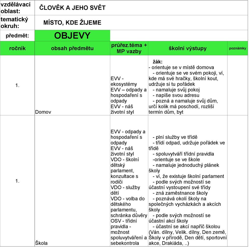 třídě odpady - třídí odpad, udržuje pořádek ve EVV - náš třídě životní styl - spoluvytváří třídní pravidla VDO - školní -orientuje se ve škole dětský - namaluje jednoduchý plánek parlament, školy