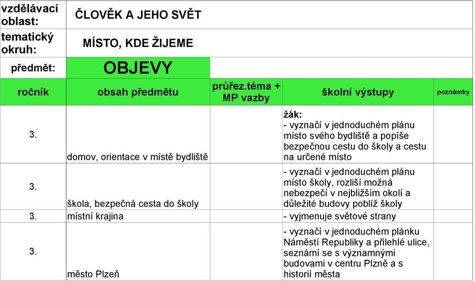 strany město Plzeň - vyznačí v jednoduchém plánu místo svého bydliště a popíše bezpečnou cestu do školy a cestu na určené