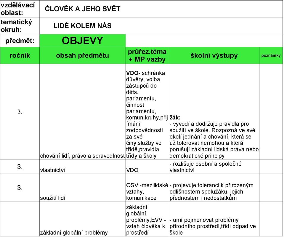 třídy a školy demokratické principy - rozlišuje osobní a společné vlastnictví VDO vlastnictví soužití lidí základní globální problémy OSV -mezilidské vztahy, komunikace základní globální