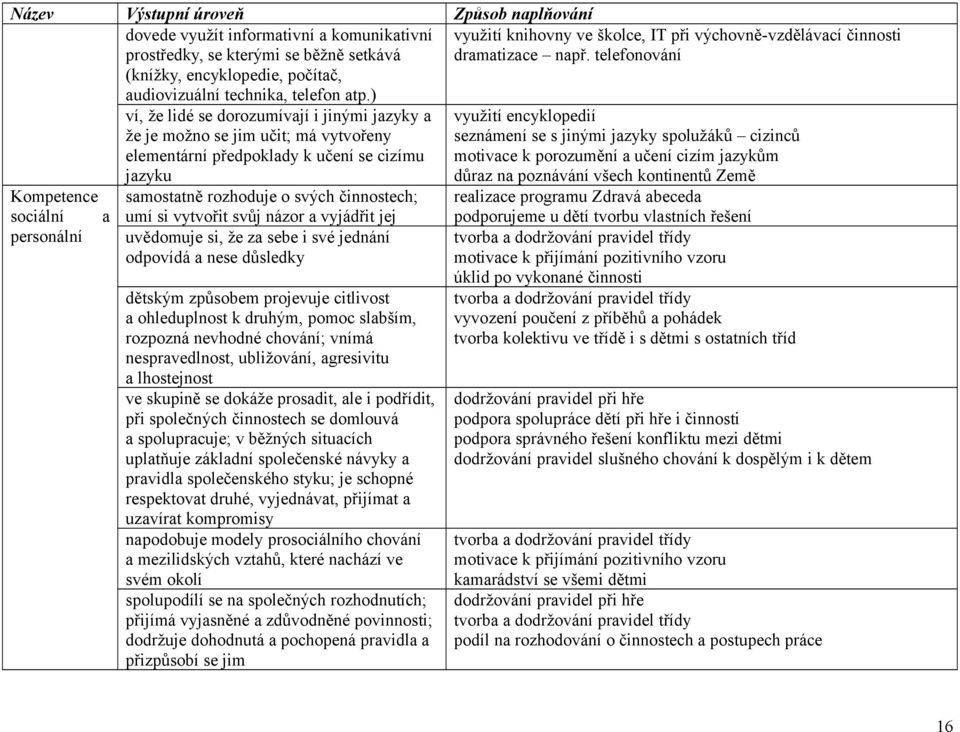 činnostech; umí si vytvořit svůj názor a vyjádřit jej uvědomuje si, že za sebe i své jednání odpovídá a nese důsledky dětským způsobem projevuje citlivost a ohleduplnost k druhým, pomoc slabším,